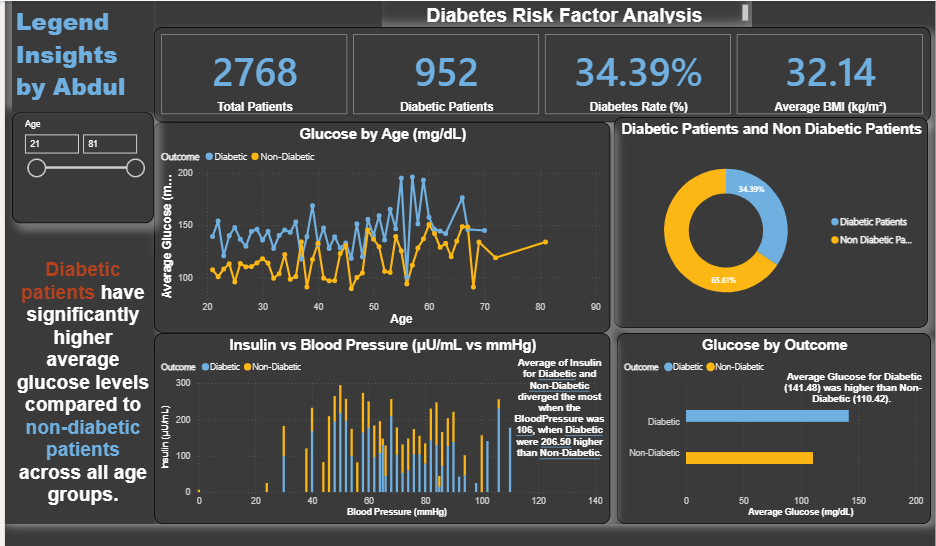 Diabetes Dashboard